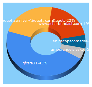 Top 5 Keywords send traffic to zippy.co.uk