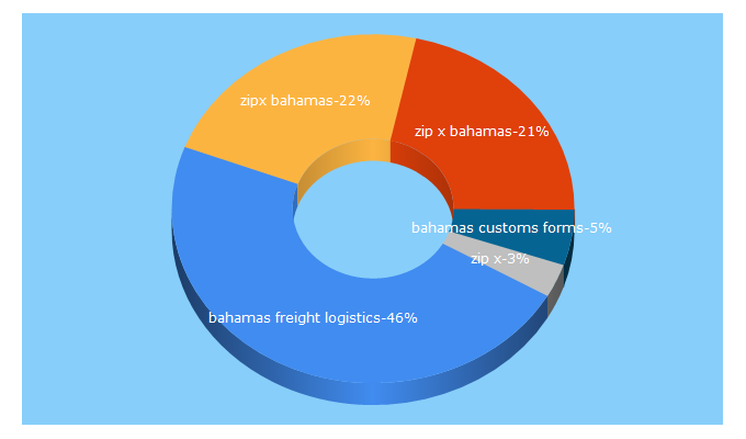 Top 5 Keywords send traffic to zipxbahamas.com