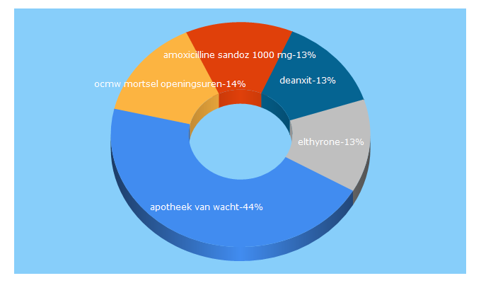 Top 5 Keywords send traffic to zivi.be