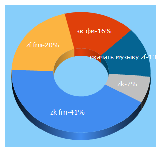 Top 5 Keywords send traffic to zk.fm