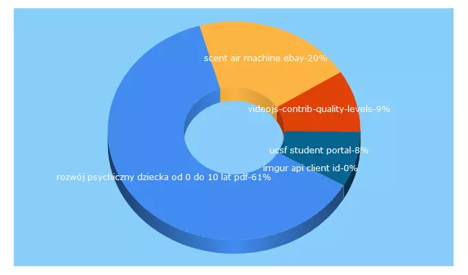 Top 5 Keywords send traffic to zlobekczarkowo.pl