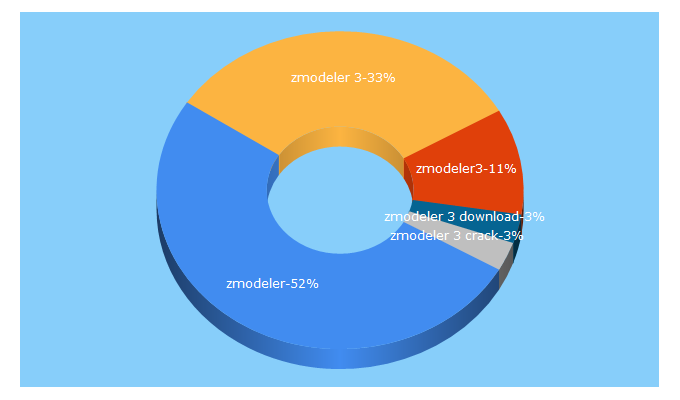 Top 5 Keywords send traffic to zmodeler3.com