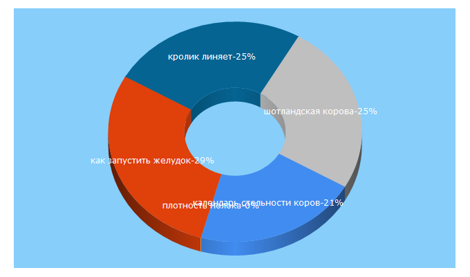 Top 5 Keywords send traffic to znaifermu.ru
