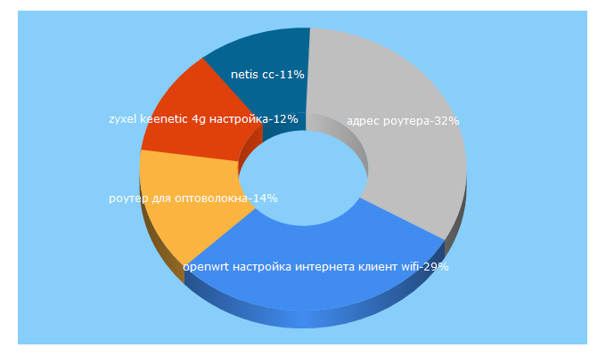 Top 5 Keywords send traffic to znaiwifi.ru