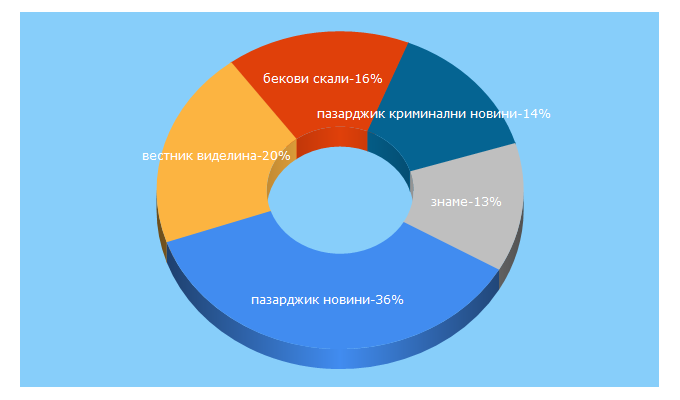 Top 5 Keywords send traffic to zname.info