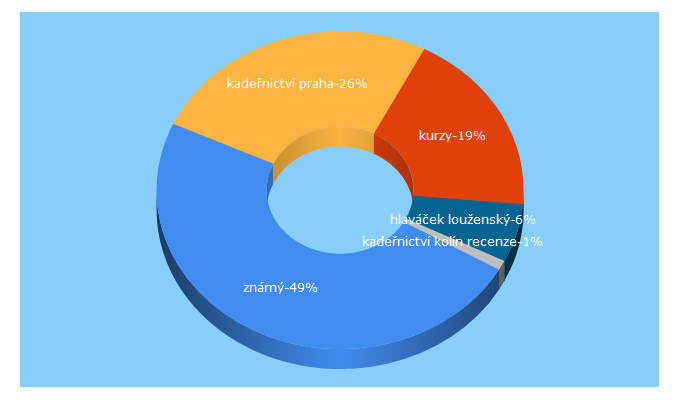 Top 5 Keywords send traffic to znamykadernik.cz