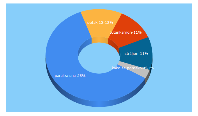 Top 5 Keywords send traffic to znanstvenapanorama.wordpress.com