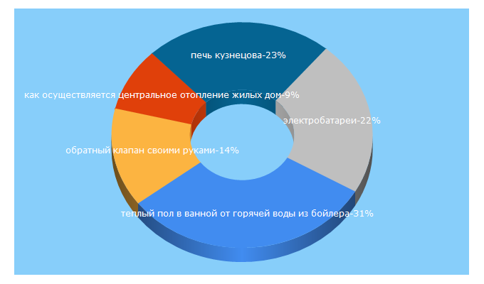 Top 5 Keywords send traffic to znatoktepla.ru