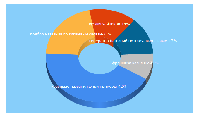 Top 5 Keywords send traffic to znaybiz.ru