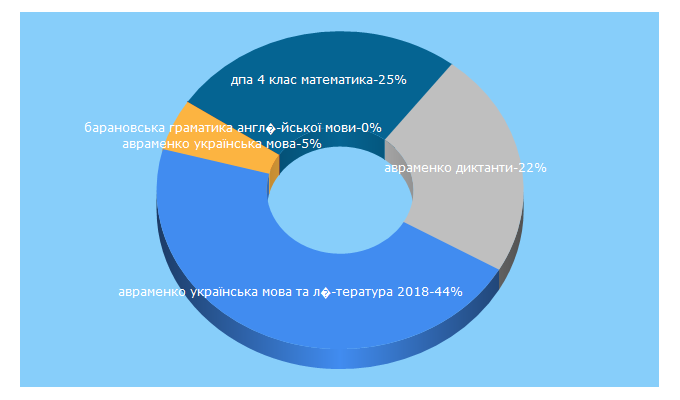 Top 5 Keywords send traffic to znobooks.com.ua