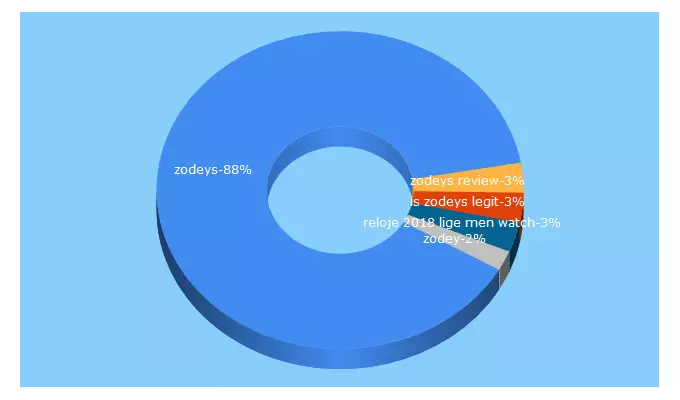 Top 5 Keywords send traffic to zodeys.com