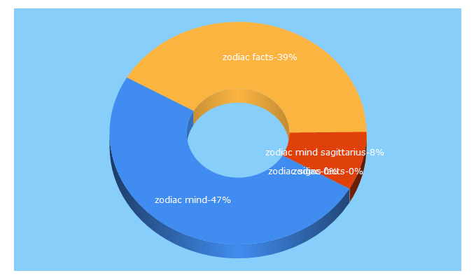 Top 5 Keywords send traffic to zodiacmind.com