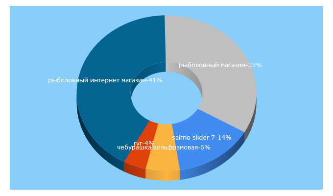 Top 5 Keywords send traffic to zolotayaakula.by