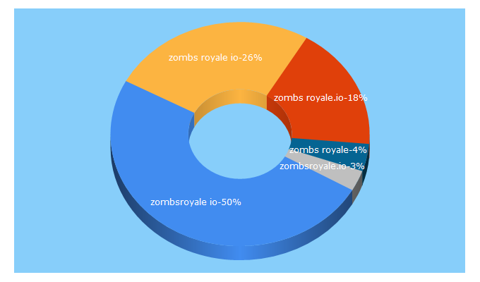 Top 5 Keywords send traffic to zombsroyale-io.com