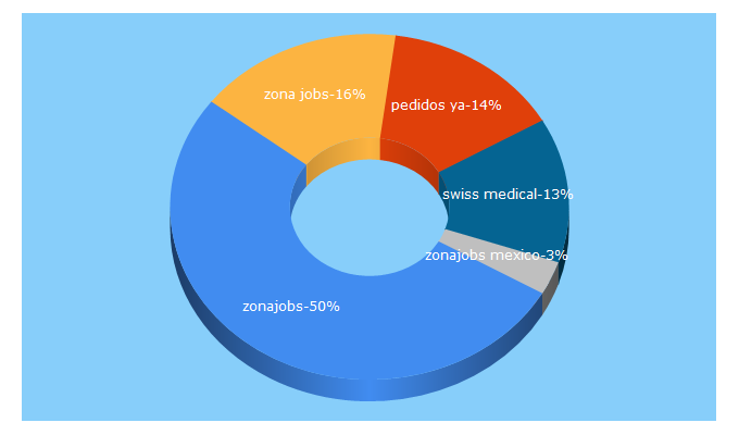 Top 5 Keywords send traffic to zonajobs.com.ar