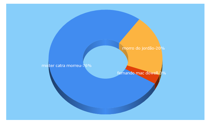 Top 5 Keywords send traffic to zonaoestenews.com.br