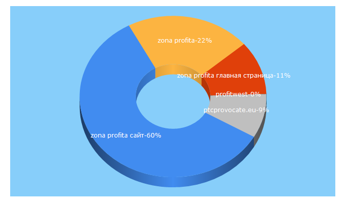 Top 5 Keywords send traffic to zonaprofita.ru