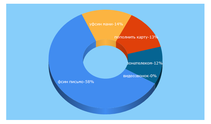 Top 5 Keywords send traffic to zonatelecom.ru