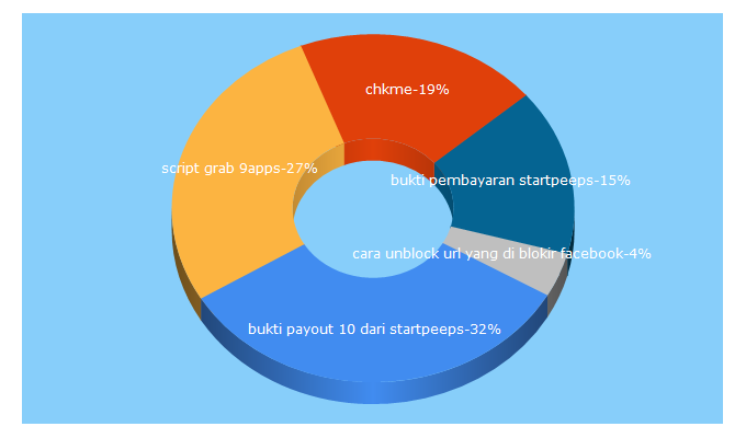 Top 5 Keywords send traffic to zonatrik.pw