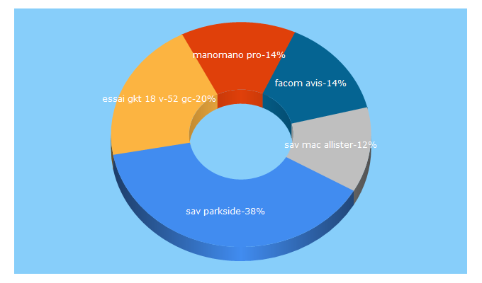 Top 5 Keywords send traffic to zone-outillage.fr