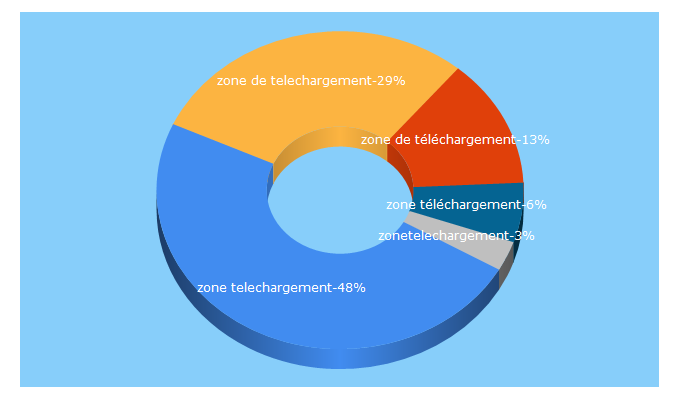 Top 5 Keywords send traffic to zone-telechargement.eu