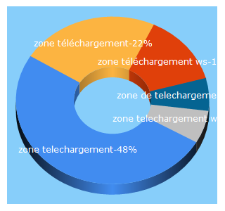 Top 5 Keywords send traffic to zone-telechargement.ws