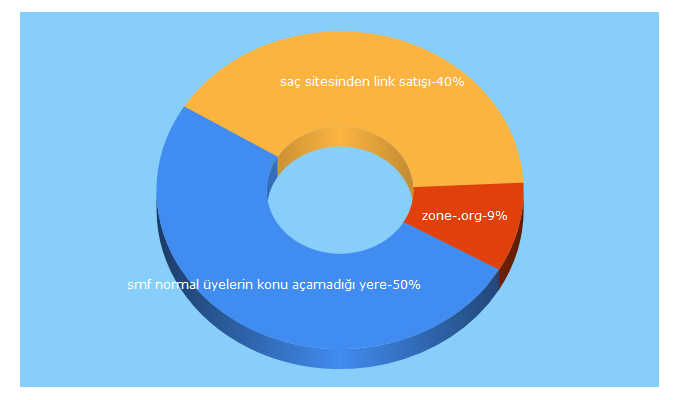 Top 5 Keywords send traffic to zone.org