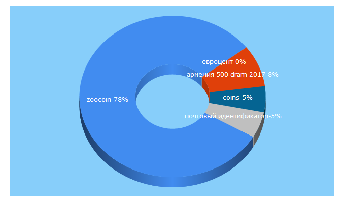 Top 5 Keywords send traffic to zoocoin.ru