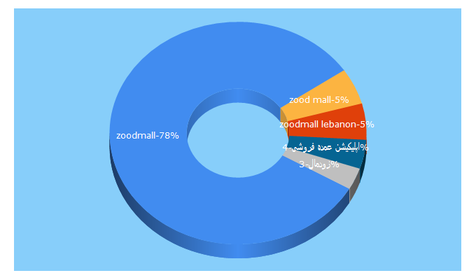 Top 5 Keywords send traffic to zoodmall.com