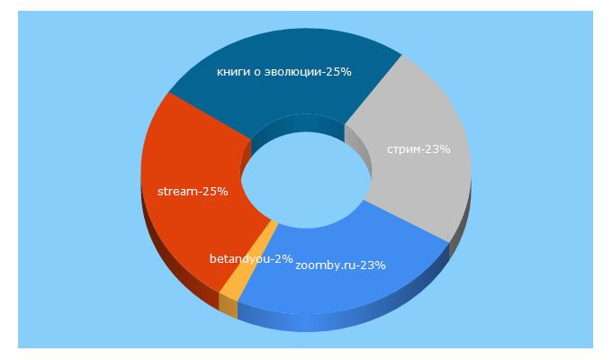 Top 5 Keywords send traffic to zoomby.ru