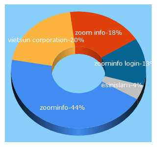 Top 5 Keywords send traffic to zoominfo.com