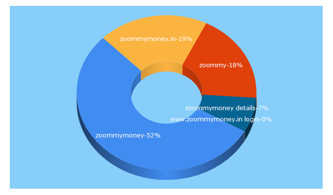 Top 5 Keywords send traffic to zoommymoney.in