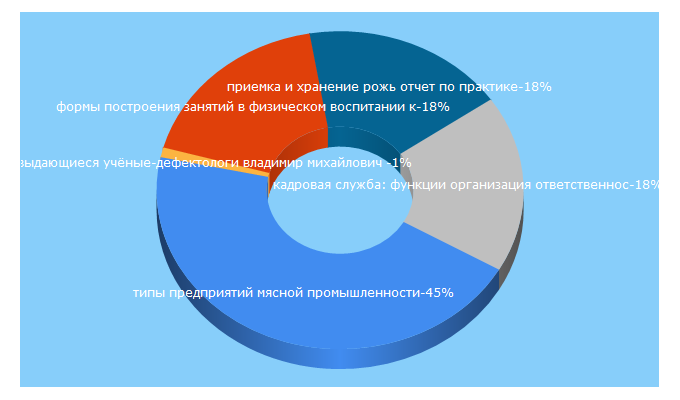 Top 5 Keywords send traffic to zoomru.ru