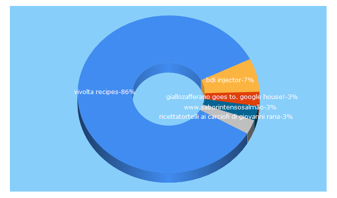 Top 5 Keywords send traffic to zooperweb.com