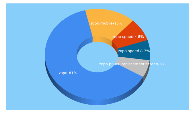 Top 5 Keywords send traffic to zopomobile.com