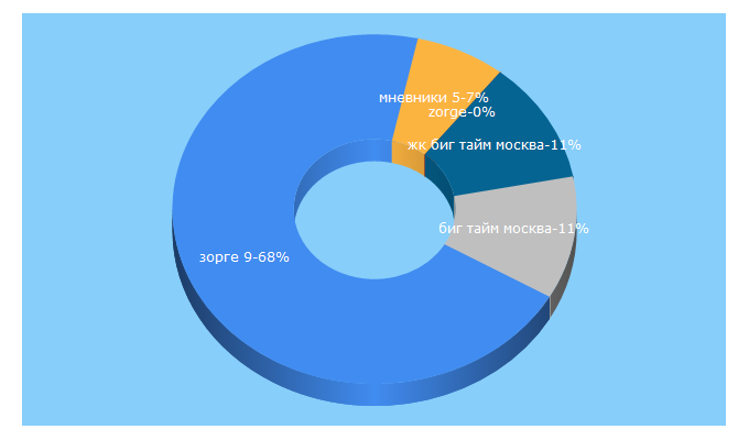 Top 5 Keywords send traffic to zorge9.com