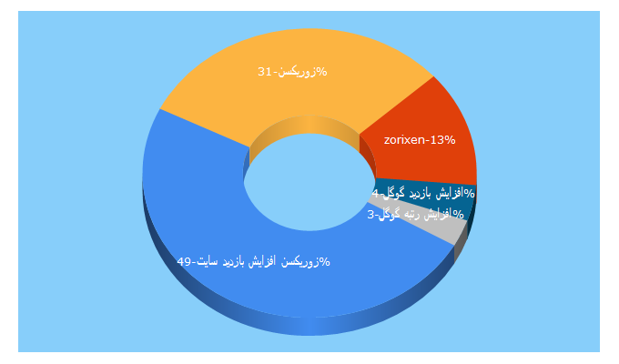 Top 5 Keywords send traffic to zorixen.com