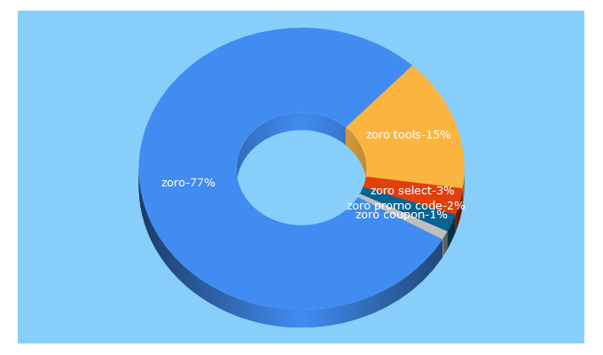 Top 5 Keywords send traffic to zoro.com