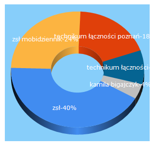 Top 5 Keywords send traffic to zsl.poznan.pl