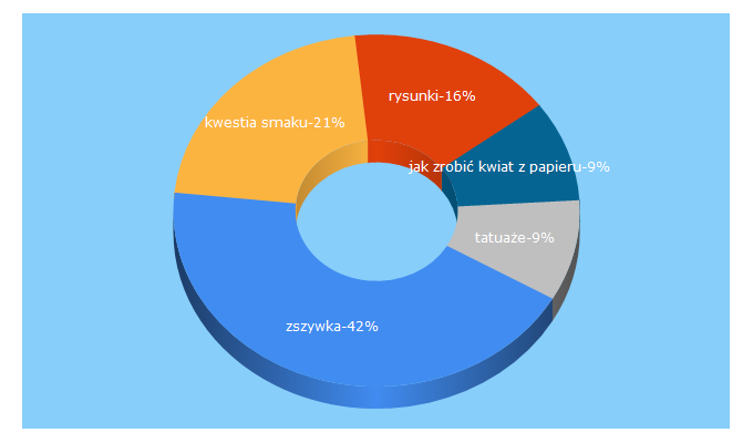 Top 5 Keywords send traffic to zszywka.pl