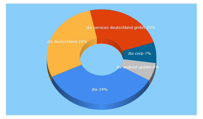 Top 5 Keywords send traffic to zte-deutschland.de