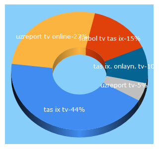 Top 5 Keywords send traffic to ztv.uz