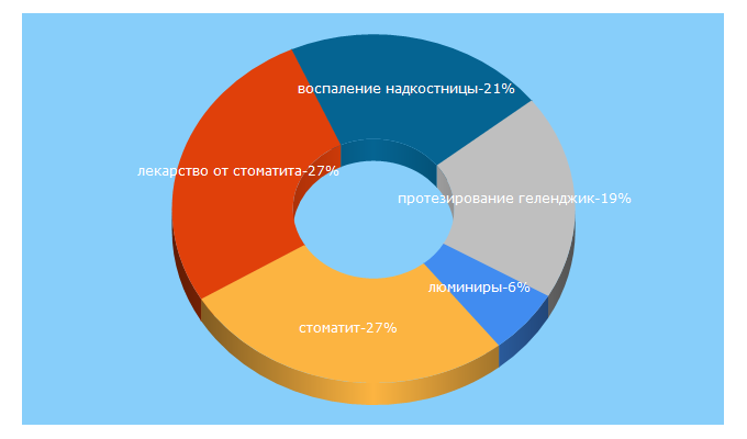 Top 5 Keywords send traffic to zubovv.ru