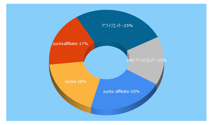 Top 5 Keywords send traffic to zucks.jp