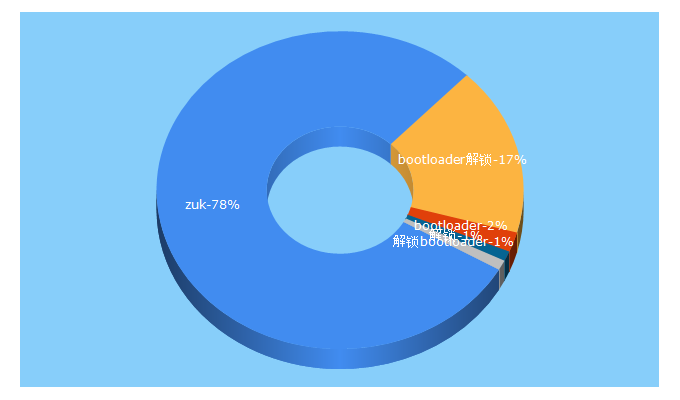 Top 5 Keywords send traffic to zuk.com