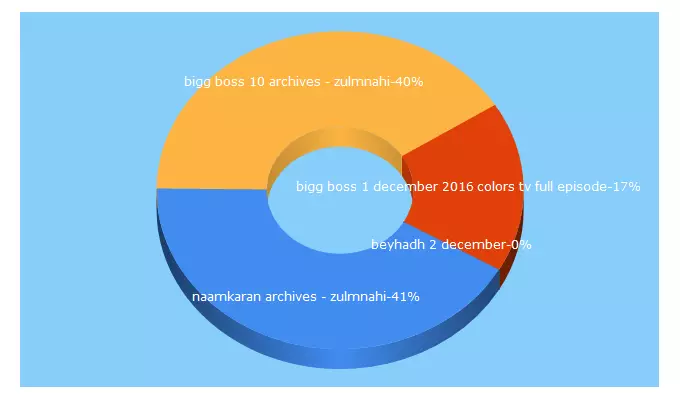 Top 5 Keywords send traffic to zulmnahi.com