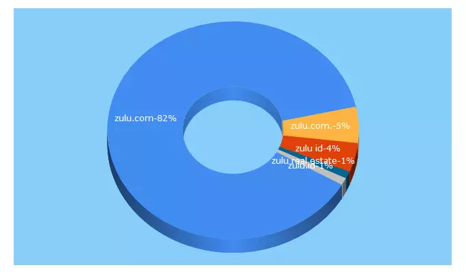 Top 5 Keywords send traffic to zulu.com