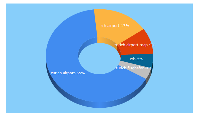 Top 5 Keywords send traffic to zurich-airport.com
