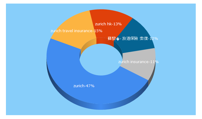 Top 5 Keywords send traffic to zurich.com.hk