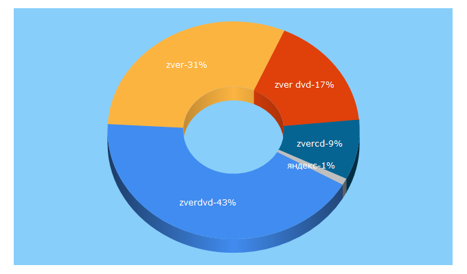 Top 5 Keywords send traffic to zverdvd.org